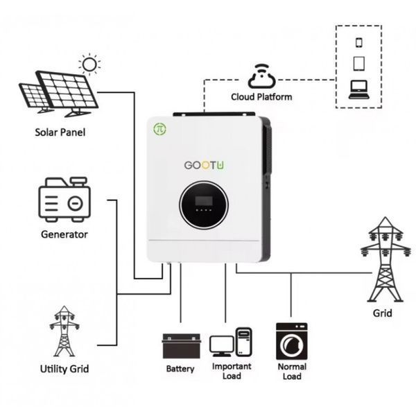 6.2 кВт + 7,2 кВт Комплект резервного питания: 2 аккумулятора Dyness B3 LiFePO₄ 48V/75Ah + инвертор Gootu для дома и квартиры 17072 фото